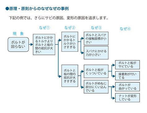 分析原因|【図解】なぜなぜ分析とは？手順や注意点・NGパタ…